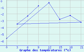 Courbe de tempratures pour Celno-Versiny