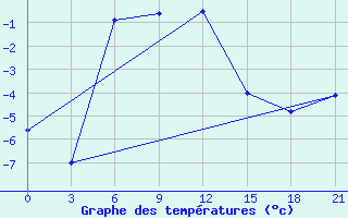 Courbe de tempratures pour Pacelma