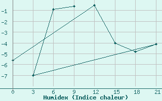 Courbe de l'humidex pour Pacelma