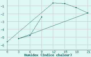 Courbe de l'humidex pour Nazimovo