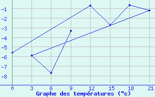 Courbe de tempratures pour Kovda