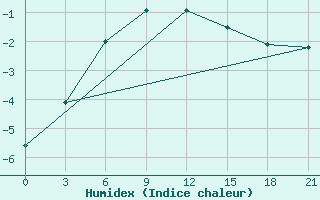 Courbe de l'humidex pour Ai-Petri