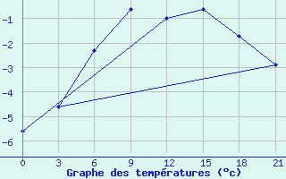 Courbe de tempratures pour Turcasovo