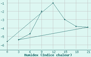 Courbe de l'humidex pour Ostaskov