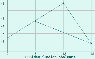 Courbe de l'humidex pour Dzhangala