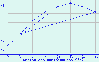 Courbe de tempratures pour Suojarvi