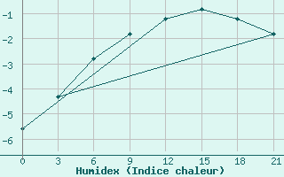 Courbe de l'humidex pour Suojarvi