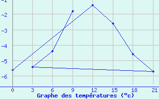 Courbe de tempratures pour Zestafoni