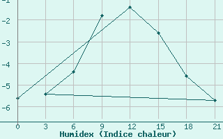 Courbe de l'humidex pour Zestafoni