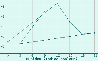 Courbe de l'humidex pour Sortavala