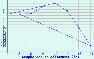 Courbe de tempratures pour Buj