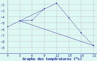 Courbe de tempratures pour Vjaz