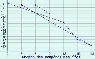 Courbe de tempratures pour Vendinga