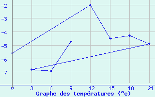 Courbe de tempratures pour Trubcevsk