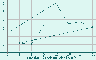 Courbe de l'humidex pour Trubcevsk