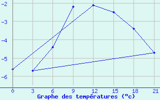 Courbe de tempratures pour Trubcevsk