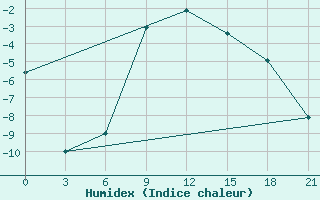 Courbe de l'humidex pour Rjazsk