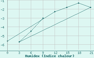 Courbe de l'humidex pour Tambov