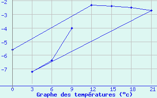 Courbe de tempratures pour Malojaroslavec