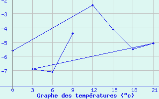 Courbe de tempratures pour Orsa