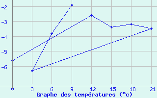 Courbe de tempratures pour Krasnoscel