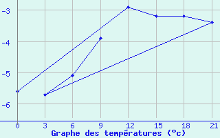 Courbe de tempratures pour Gus