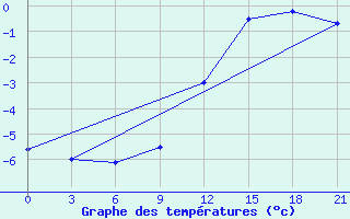 Courbe de tempratures pour Sarlyk