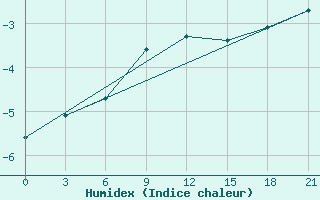 Courbe de l'humidex pour Medvezegorsk