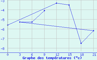 Courbe de tempratures pour Zlobin