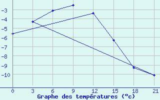 Courbe de tempratures pour Snezhnogorsk