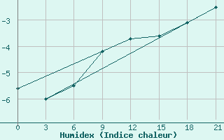 Courbe de l'humidex pour Izma