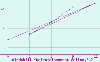 Courbe du refroidissement olien pour Indiga