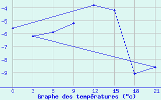 Courbe de tempratures pour Petrokrepost