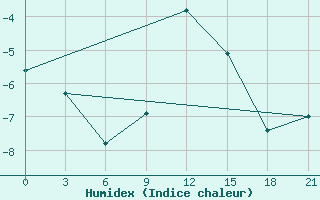 Courbe de l'humidex pour Borovici