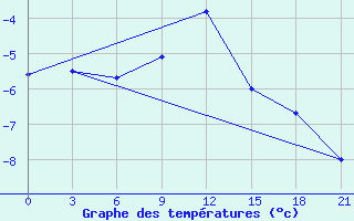 Courbe de tempratures pour Livny