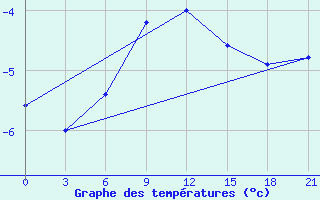 Courbe de tempratures pour Syzran