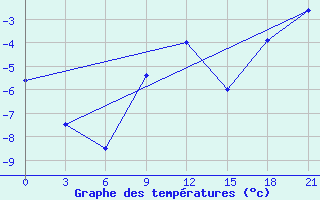 Courbe de tempratures pour Rjazan