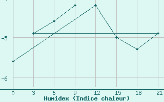 Courbe de l'humidex pour Zimnegorskij Majak