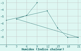 Courbe de l'humidex pour Mourgash