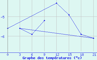 Courbe de tempratures pour Zizgin