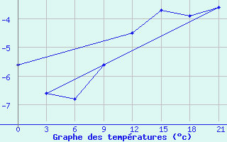 Courbe de tempratures pour Kargopol