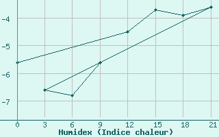 Courbe de l'humidex pour Kargopol