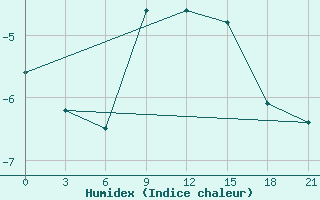 Courbe de l'humidex pour Niznij Novgorod