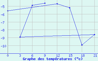 Courbe de tempratures pour Nizhnyj Tagil