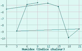 Courbe de l'humidex pour Nizhnyj Tagil