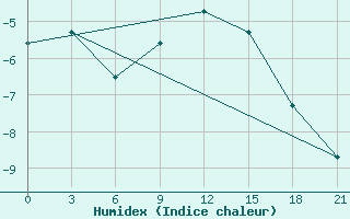 Courbe de l'humidex pour Zlobin