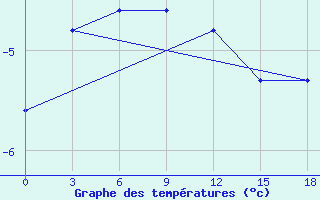 Courbe de tempratures pour Ostrov Dikson