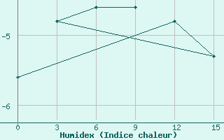 Courbe de l'humidex pour Ostrov Dikson