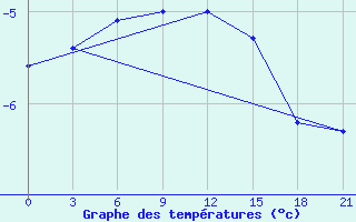 Courbe de tempratures pour Arsk