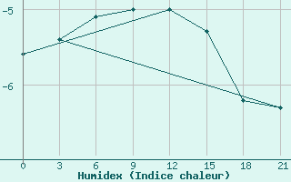 Courbe de l'humidex pour Arsk